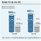 소득,가장,비중,교육비,지난해,고객,저축