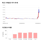 종목,점수,투자,조선내화,기록,주가