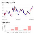 종목,점수,투자,다산네트웍스,측면,기록