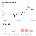 종목,점수,투자,한진중공업홀딩스,기록,주가