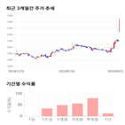 종목,점수,투자,한익스프레스,주가,기록