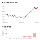 종목,점수,투자,휠라코리아,주가,기록