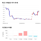 종목,점수,투자,기업,인트로메딕,기록