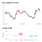 종목,점수,투자,지스테크널러지,기업,기록