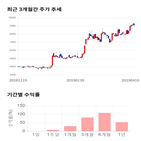 종목,점수,투자,주가,에프엔에스테크,기록