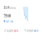 코스닥,종목,하락,반면,상승세,부품,0.66,1.57