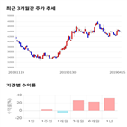 종목,점수,투자,기업,에스에프에이,측면