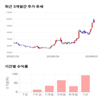 종목,점수,투자,동일방직,기록,주가