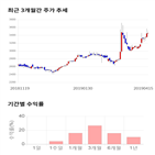 종목,점수,투자,LS네트웍스,기록