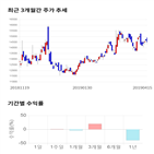 종목,점수,투자,퓨쳐켐,기업,기록