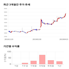 종목,점수,투자,인팩,기록,주가