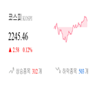 코스피,종목,반면,보이,하락,상승세,기사
