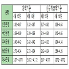금리,기준,코픽스,주담대,연동,잔액