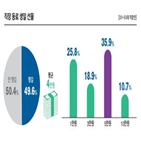 직장인,평균,지출,자녀,여행,생일,부모님