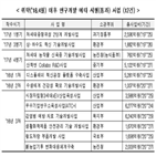 사업,과기정통부,연구개발,진행,통과