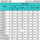 금리,국고채