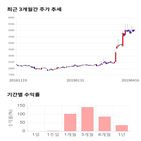 종목,점수,투자,기록,로보로보,주가