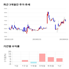 종목,점수,투자,삼보산업,기업,기록