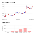 종목,점수,투자,코오롱글로벌,수익률,주가