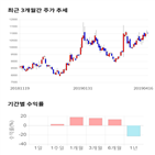 종목,점수,티앤씨,투자,측면,주가