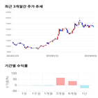 종목,점수,투자,케이씨텍,주가,기록