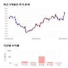 종목,점수,투자,와이엠씨,측면,주가