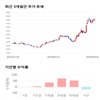 종목,점수,투자,기록,수익률,주가