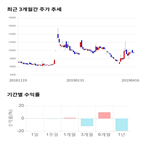 종목,점수,투자,동부제철,주가,수익률