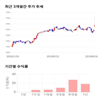 종목,점수,투자,SK네트웍스,주가,수익률