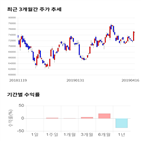 종목,점수,투자,하나투어,주가,수익률