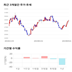 종목,점수,투자,SK디스커버리,기록,주가