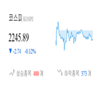 종목,코스피,반면,하락,마감,상승세,기사
