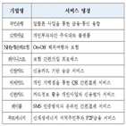 지정,혁신금융서비스,서비스,신용카드,알뜰폰,대상