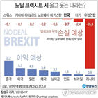 영국,브렉시트,국가,무역협정,대한,수출,한국,달러