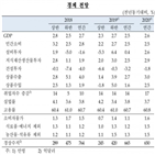 총재,하반기,기준금리,전망,동결,전망치,올해,수출,회복,경제성장률