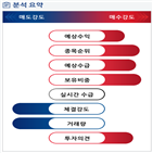 분석,예상,증가,기관,수급,외국인,영업이익