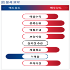 분석,예상,기관,수급,외국인,개선,증가,종목알파