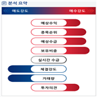 분석,예상,기관,수급,외국인,종목알파,현재