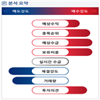 분석,기관,예상,수급,외국인,증가