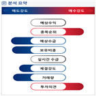 분석,기관,외국인,수급,증가,예상,종목알파