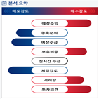 분석,예상,기관,외국인,수급,종목알파