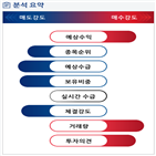 분석,기관,예상,외국인,수급,하나투어,주가,종목알파,현재,동사