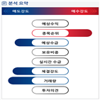 분석,기관,수급,예상,외국인,증가