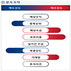 분석,감소,기관,외국인,예상