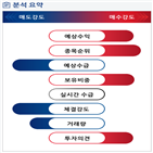 분석,예상,기관,수급,외국인,사업부,종목알파,현재