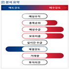 분석,기관,수급,외국인,예상,실적,종목알파,현재