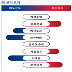 분석,기관,수급,외국인,예상,종목알파,코오롱생명과학