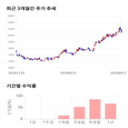 종목,점수,투자,엠씨넥스,기록