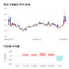 종목,점수,투자,현대약품,주가