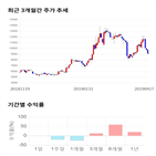 종목,점수,투자,한솔씨앤피,기업,기록